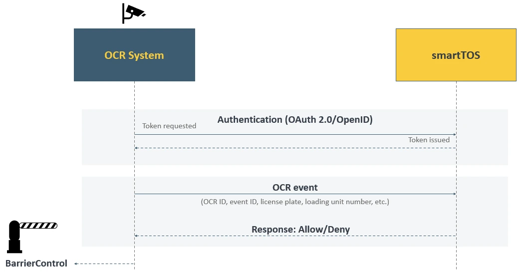 Sequence between OCR system and smartTOS: authentication, OCR event with licence plate and loading unit, allow or deny response, barrier control