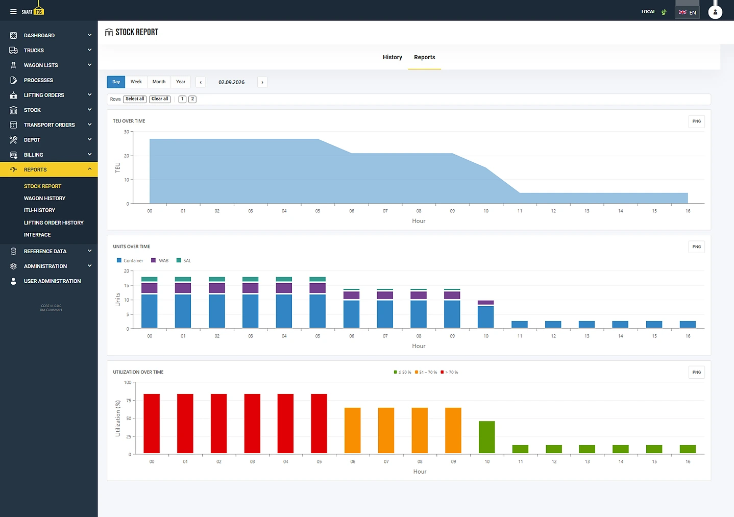 smartTOS stock report: TEU, units per container type and utilisation over the hours of a day