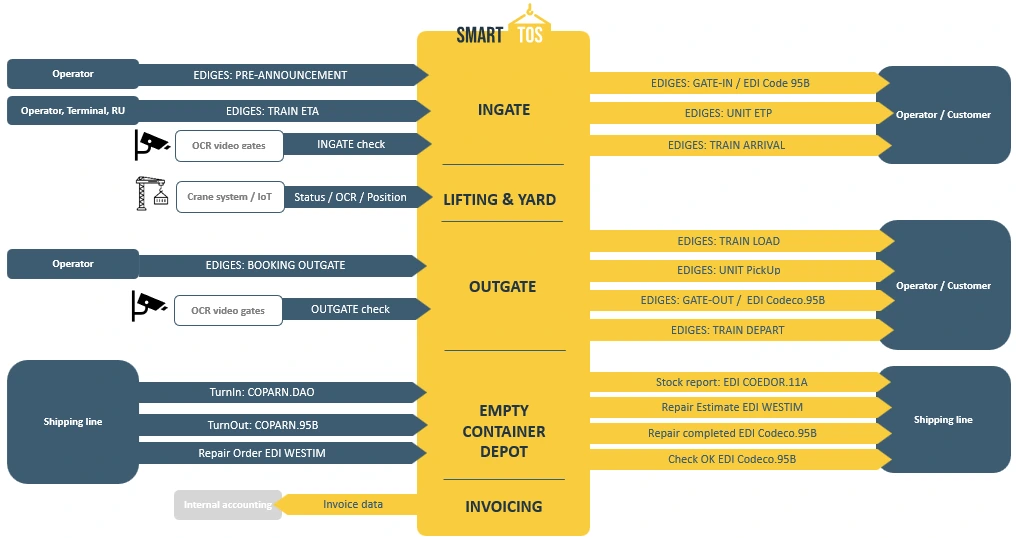 smartTOS interface overview: which EDI messages are exchanged per process step with operators, shipping lines and terminal equipment